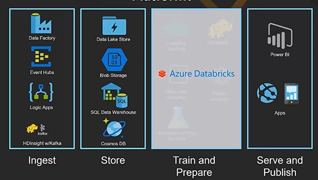 Azure Databricks