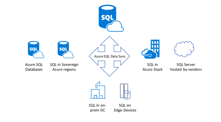 Azure SQL Data Sync