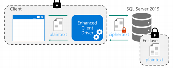 Encrypted technology with secure enclaves is available in Windows Server 2019