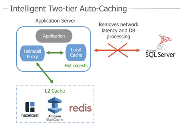 Reduce SQL Server costs