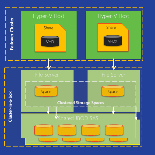 Due to new technologies Storage Spaces and SMB3, among others, the following architecture can be built