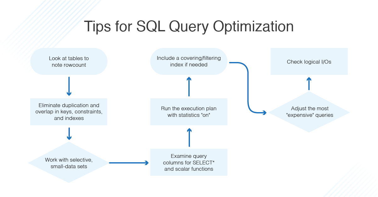 15 Tips On How To Optimize SQL Queries