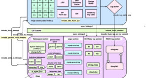 Architecture of InnoDB thread with related variables in MySQL 8