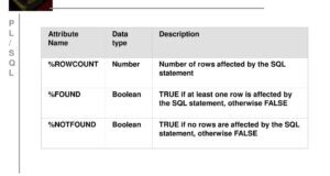 SQLS*Plus - Oracle CURSOR Attributes 1