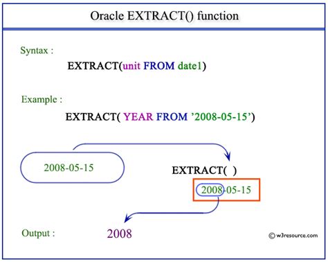 oracle sql extract year month day from date