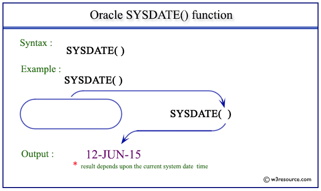  Oracle SYSDATE Function 