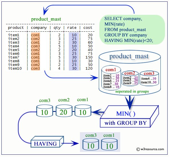 Postgresql Min Of 2 Dates