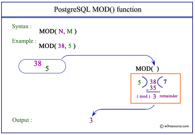 PostgreSQL Mod Function