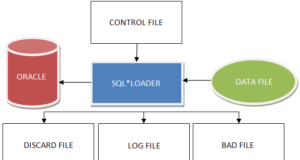 Sql Loader Upload To Oracle Database And Conversion