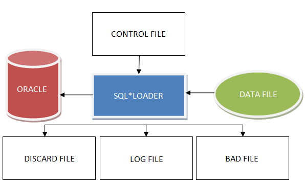 Control files. Oracle СУБД. СУБД SQL Oracle. СУБД Oracle архитектура. Oracle база данных.